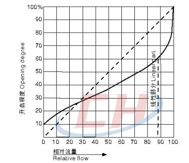 手動(dòng)直通隔膜閥流量特性